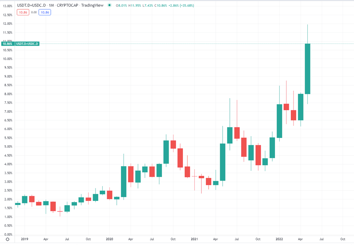 TaschaLabs's tweet image. The only tokens that consistently gained mkt shares in past 4 yrs are not Btc, not Eth, not deFi or games.

It's 2 centralized USD stablecoins.

i.e. most robust crypto use case to date is giving the world easy access to the strongest fiat.

Humbling.