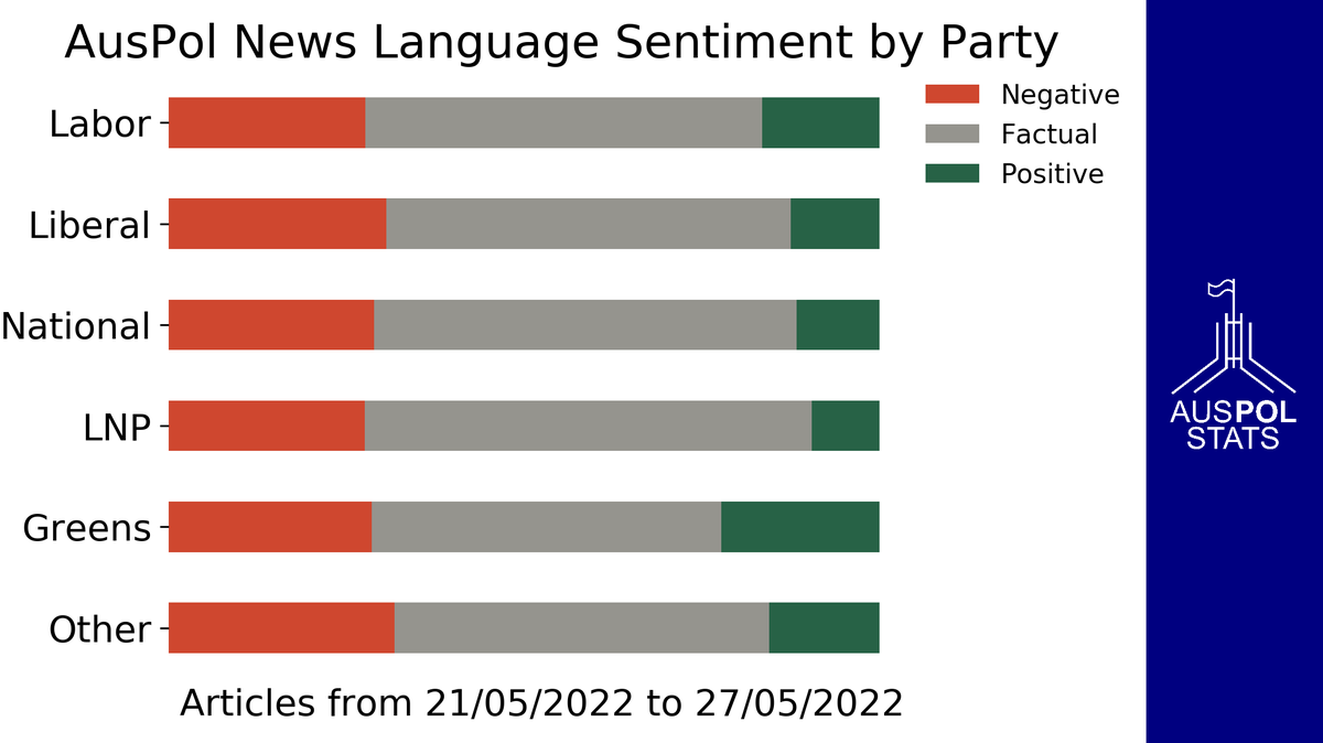 AusPolStats's tweet photo. Language sentiment of #AusPol coverage this week https://t.co/rAv1RZim5N