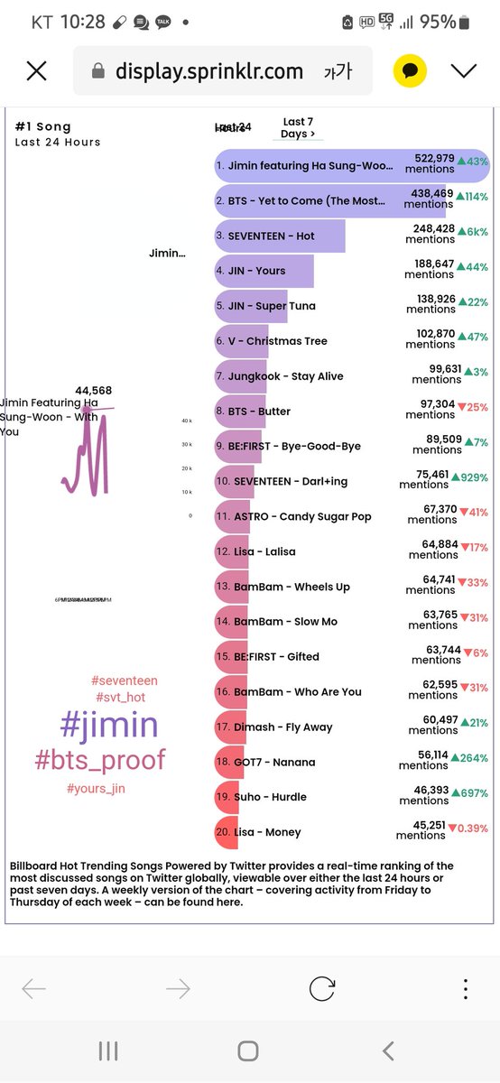 Rindap0412's tweet photo. 동지애 사랑애 게으른 어제 반성 1위 컴백
#SunsetWithJimin My heart is beating ‘cause of you My choice for Billboard Hot Trending Song is #WithYou by #JIMIN #BTSJIMIN of #BTS (
@BTS_twt
) & Sungwoon https://t.co/6glQOympZu