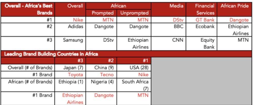 Zemedeneh's tweet photo. Africa’s “100 Best Brands 2022” rankings by @brandafrica:

Top 3 Best African Brands
https://t.co/bpSFcrXMcZ
2.Dangote
3.Ethiopian Airlines 

Top 3 African Pride Brands
1.Dangote
2.Ethiopian Airlines
https://t.co/nj1U9JAKWM

@AfricanBizMag 

#Nigeria #Ethiopia #SouthAfrica https://t.co/bGnFPPh4ir