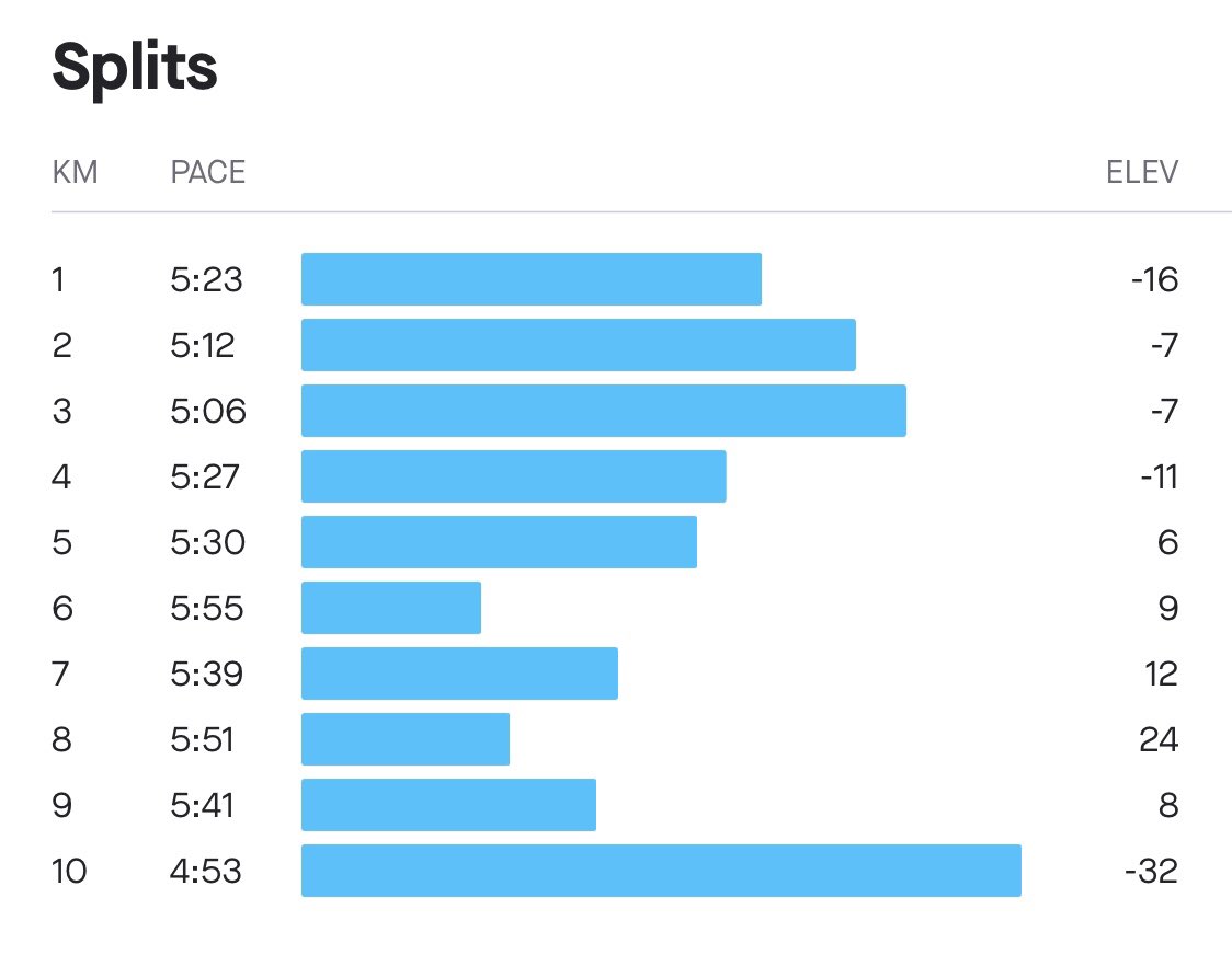 kyara_innocent's tweet photo. When it’s weekend we do this!

10km Run in 54min, Average Pace of 5:28min/km. 

#civilengineering #highwayconstruction #highwaydesign 
#healthcare #fitness #running https://t.co/IpKIzqUgGU