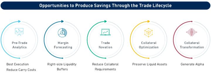 nchakar's tweet image. In our latest article Taking Control of our #Trading Cost, State Street experts take a look at front-to-back #collateral management optimization frameworks and why #collateraloptimization is a differentiator. Learn more. ms.spr.ly/6012bVj2O
