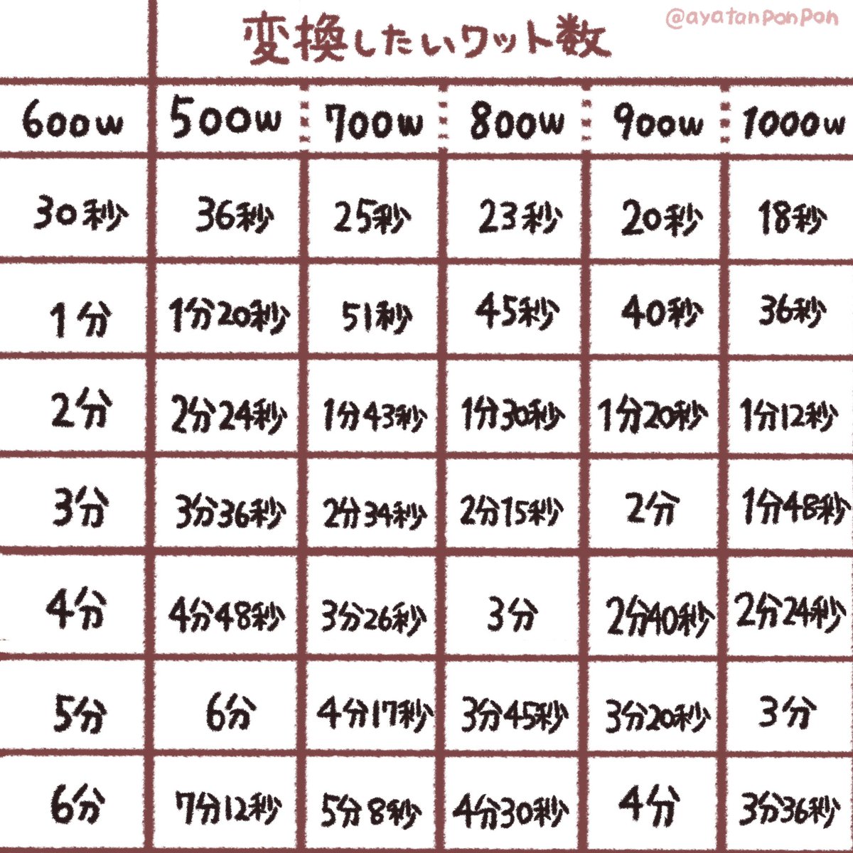 レンジについてもよく質問をうけるのでこちらを参考にしてみてね👀

「ワット数の特徴と使い方」
「600wを他のワット数に変換した時の時間」
「レンジで加熱する時に必ずラップは必要なの?」

またレンジ用調理時間変換サイトもあるのでこちらブクマ推奨です❗️便利神🙏

https://t.co/tmqxM58Toy 