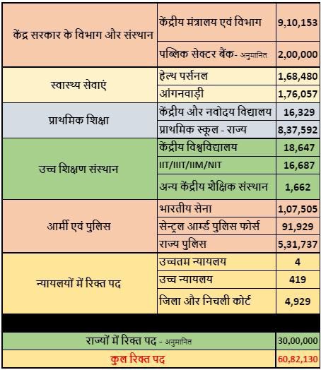 AICESTMOA_CBIC's tweet photo. Out of these 9,10,153 vacant posts under Central Govt Departments, 43008 posts are vacant alone in @cbic_india as per official data released by @dghrd_cbic 

More than 20000 posts can be filled through promotions but HR management is worst.
@PMOIndia shd interfere
@varungandhi80 https://t.co/EEcWWhUYNy