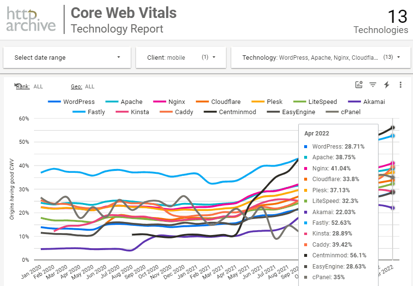centminmod's tweet photo. Centmin Mod LEMP stack users' sites are improving each month for HTTP Core Web Vital's Technology report's Good CWV % https://t.co/7foUn3GBMW at 56.1% Good CWV right now 😎🤓 #cwv #webperf #httparchive #linux https://t.co/RbVMB8QEWB