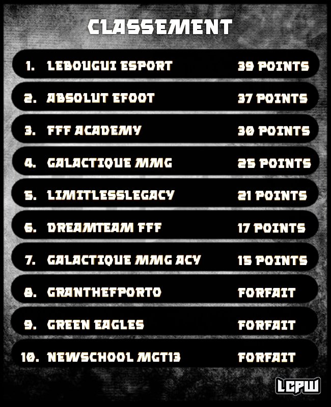 Boya___20's tweet photo. 🏆 | Classement @LCPW_
📍3 Journées restantes
🏆 | Classement Coupe @LCPW_
📍 @FFF_Academy / @LebbouG / #AbsoluteFoot / #GalactiqueMmgACY sont qualifiés pour les 1/2 Final !
@xBoyata_20 https://t.co/hWsJQSt8ot