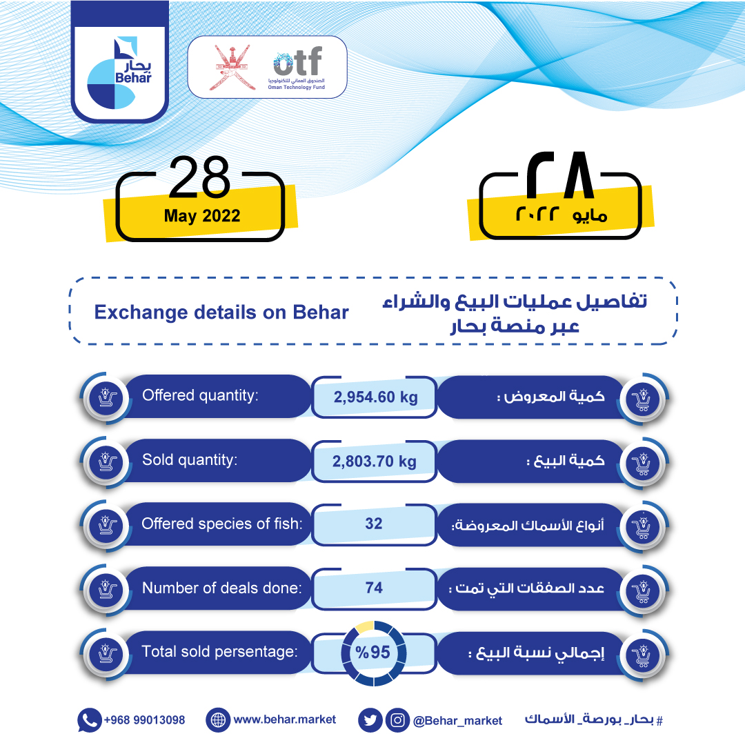 Behar_Market's tweet photo. عمليات البيع والشراء لهذا اليوم السبت 28/ مايو عبر منصة بحار. 
@Behar_Market

Today’s (28 May ,2022) exchange details on Behar.

#بحار_ثروة_الإبتكار
#بحار_بورصة_الأسماك
https://t.co/Z5Vre4yjpq https://t.co/ERgN4R5Kv3