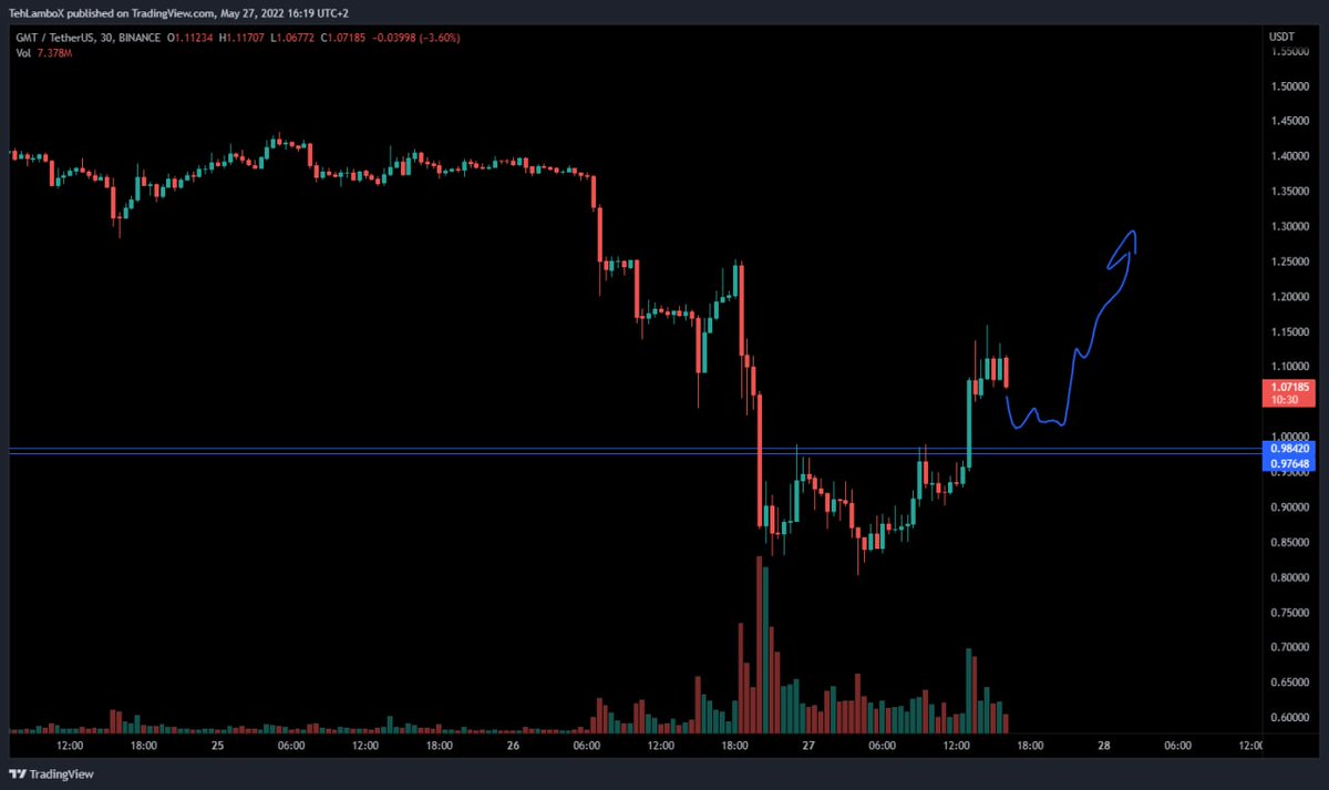 SeemaC23's tweet photo. $GMT Updates:
$GMT breakout and now retest the 1$ and then should bounce

✅ To know more updates join our free channel limited seats available only ⤵️
https://t.co/eaU03C819u

$SOL $ALPHA $LOOM $ALGO https://t.co/4UvdvcRj7J