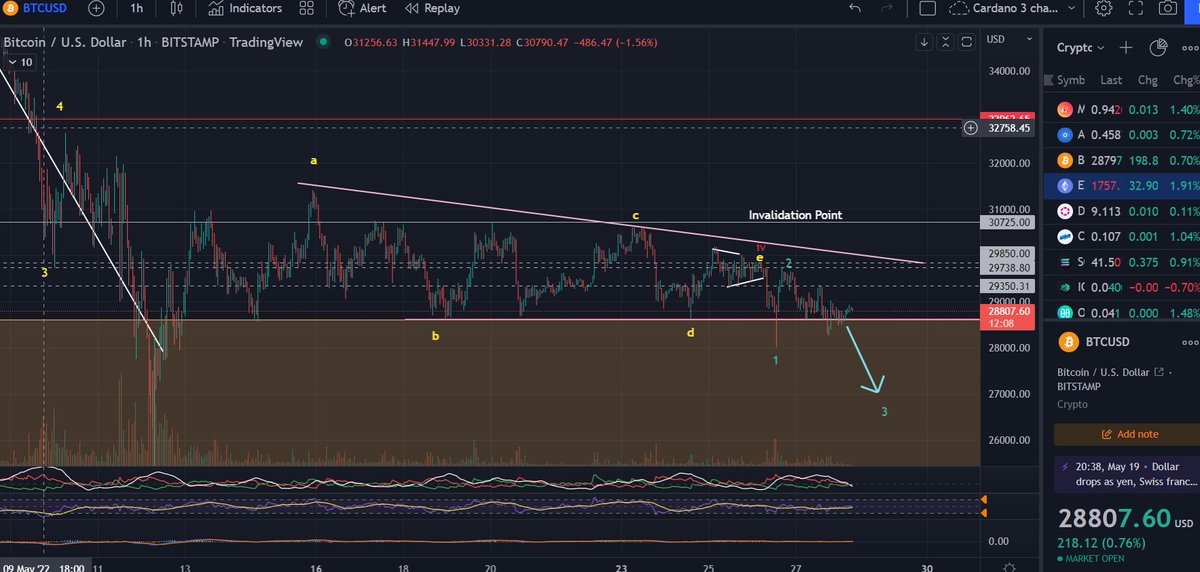 Morecryptoonl's tweet photo. #Bitcoin #btc and #altcoins are currently all heading for lower lows and lower highs as indicated in my #elliottwave videos and the previous Tweets. It seems like we might be in the last wave pattern down to finish off the overall correction in the crypto markets. https://t.co/8MMMVSkOV7