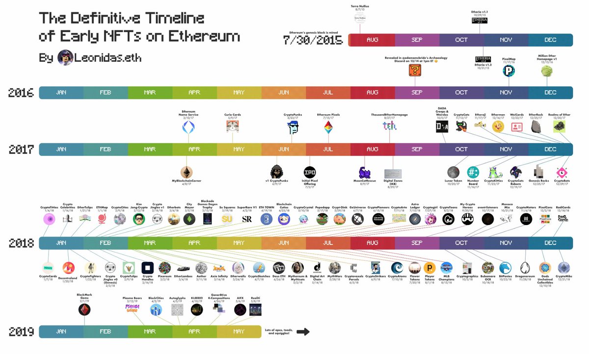 Nft Historical timeline. Now is the time to BUY and own you your own piece of history >