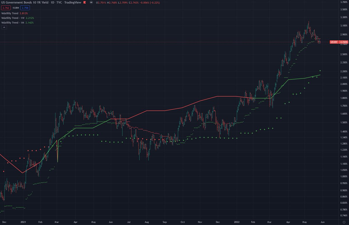 volatilityrange's tweet photo. $US10Y broke to bearish #volatilitytrend on the daily timeframe on tuesday and remained below for the rest of the week. US10Y could go as low as 2.21% in the upcoming days/weeks, unless it regains bullish #volatilitytrend. https://t.co/NC49Yr71hi