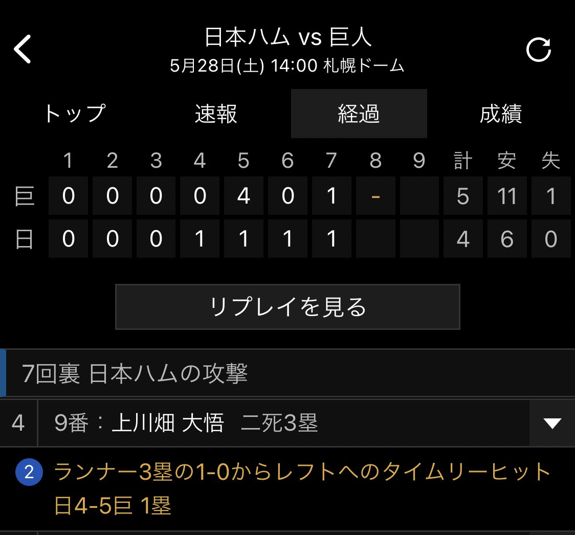 本日の日ハムさん清宮幸太郎さんと上川畑大吾さんでしか点とってないな？？？