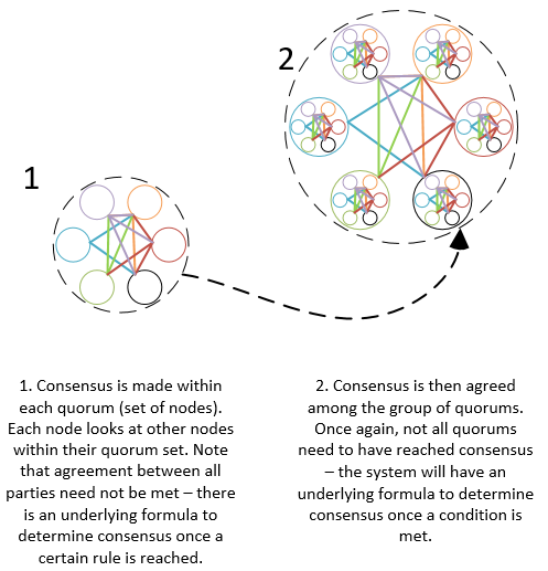 Leerzeit's tweet photo. I think it is completely out of the question that central banks will rely on any other blockchain technology than Federated Byzantine Agreement for international settlement of CBDC payments. Proof of Work is too inefficient, and Proof of Stake is too easy to manipulate. Each https://t.co/pmiwOEtH8g