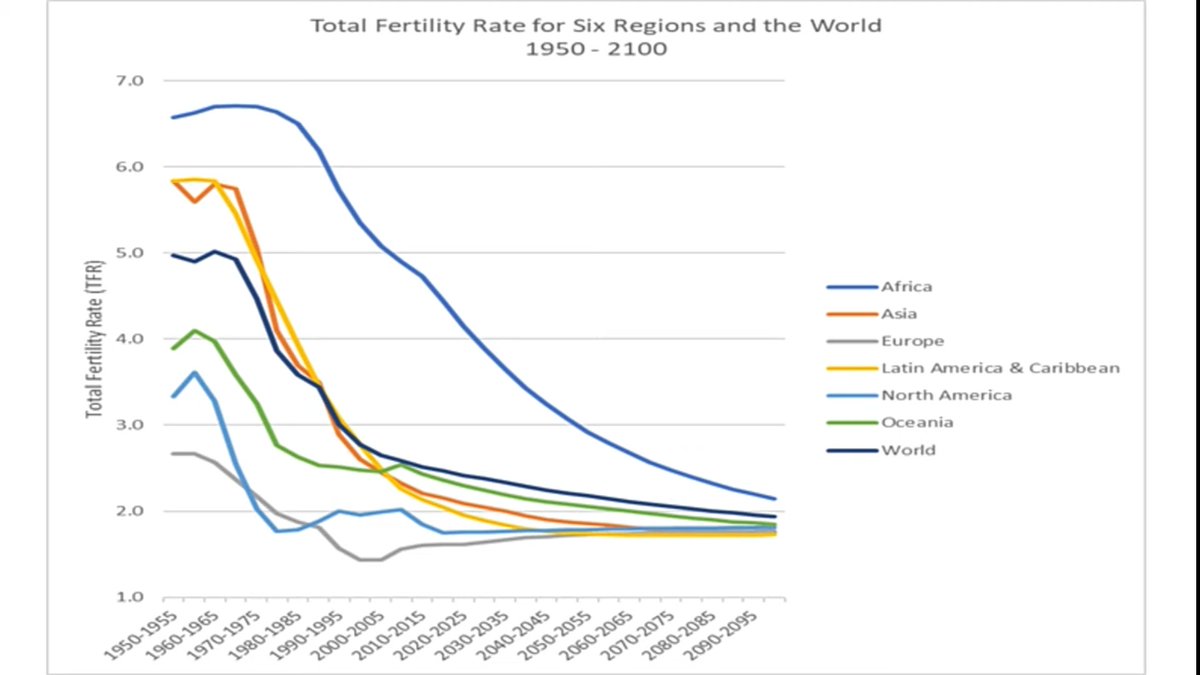 mKrrishNaHu's tweet photo. @elonmusk recently concerned about #population collapse by2100. 
However, the thread is more horrible-
In the collapse, population remained would be old, Economy will fall sharply.
And mission of get Humans interplanetary may die, humans will extinct from earth with an disaster.. https://t.co/3EtYd8O5Ut
