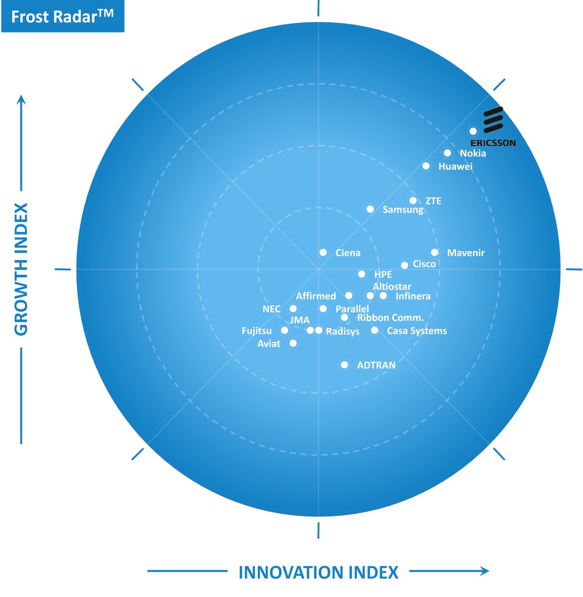 EricssonNetwork's tweet photo. ⚡ #5G Leadership News ⚡
We've been ranked the highest in the latest Frost Radar™, Global 5G #Network Infrastructure Market, 2021 Report for the 2nd year in a row! 🏆
Explore why the @Frost_Sullivan report puts us on top for #5GGrowth & innovation ⤵️
https://t.co/lV025R7xTb https://t.co/AVRSVJlt7V