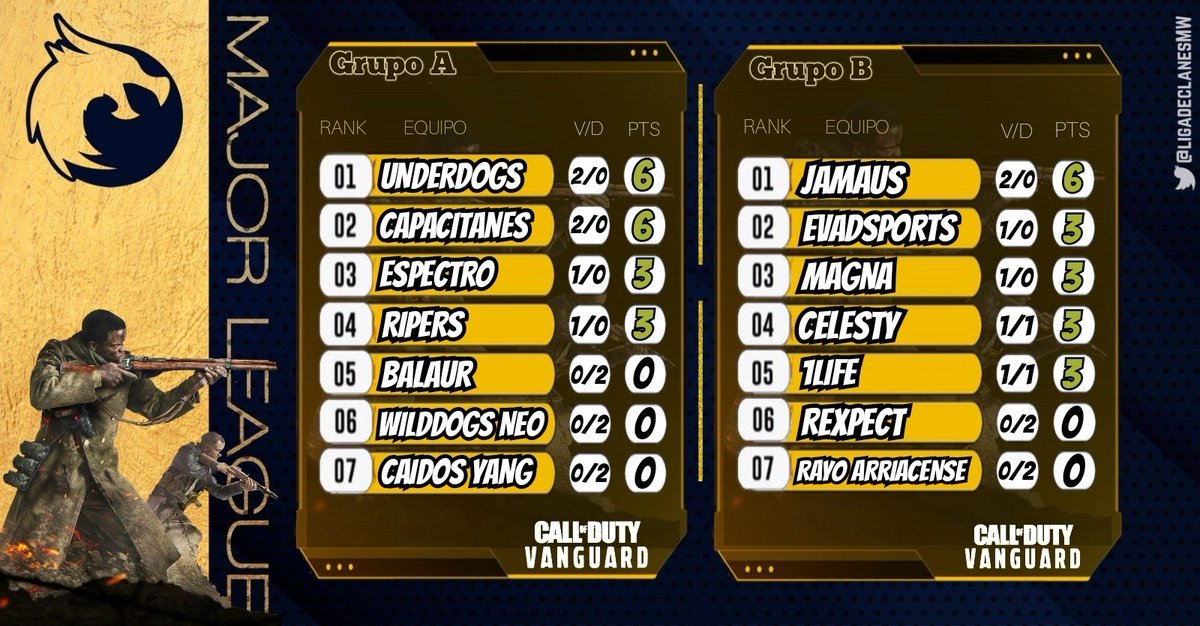 Con 2 jornadas 📆 ya disputadas y la 3 en proceso...

Asi tenemos los grupos de la 🏆 Major League

Ésto continúa 🎮🆚🎮🔥