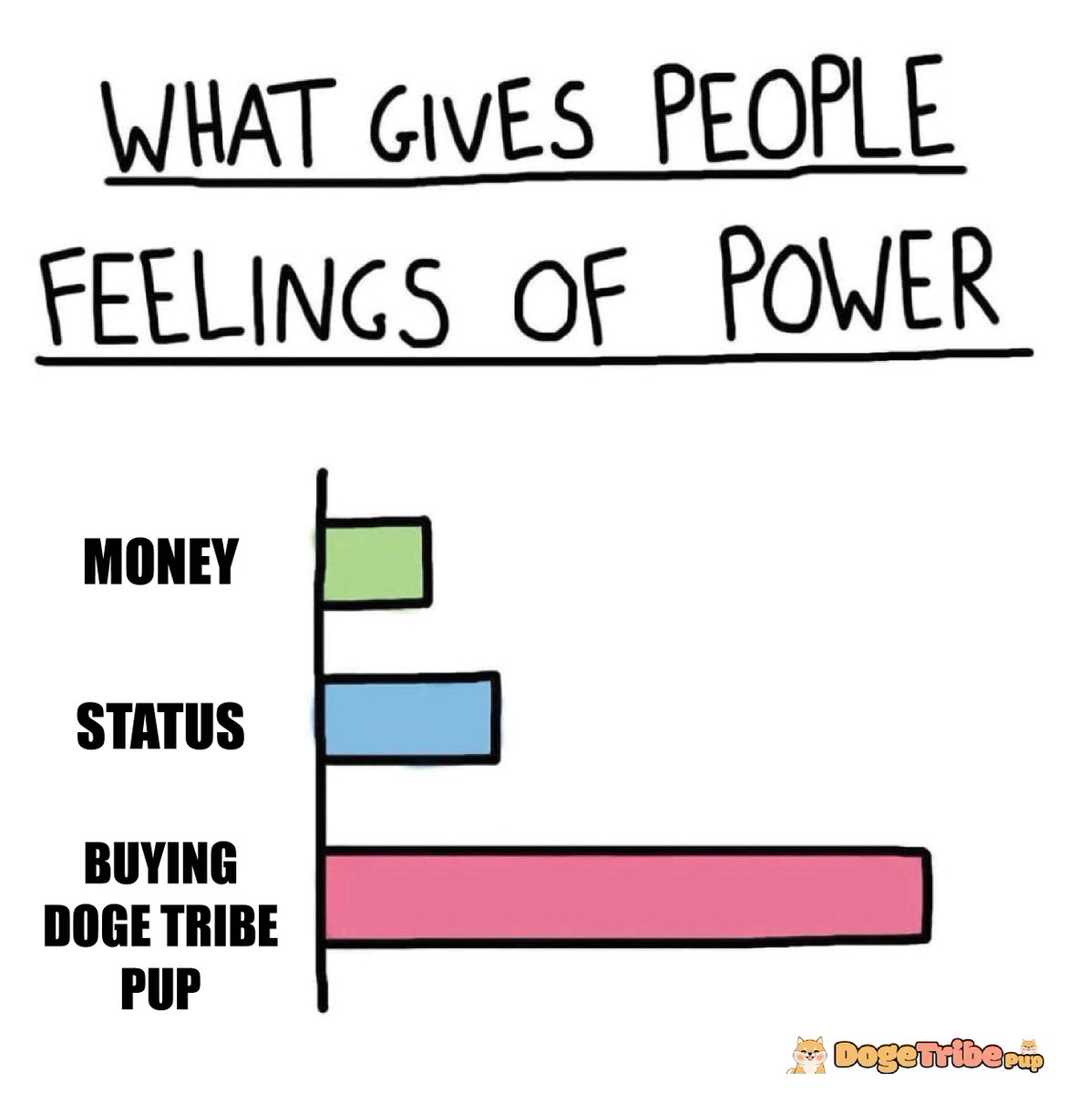 Morning #DogeTribe !

Have a fun day ahead full of energy! 🚀 

We got a new announcement heading your way 👀 

Don't miss out ⬇️ 
dogetribepup.com

#NFTs #DogecoinToTheMoon #NFTCommunity #Dogecoin