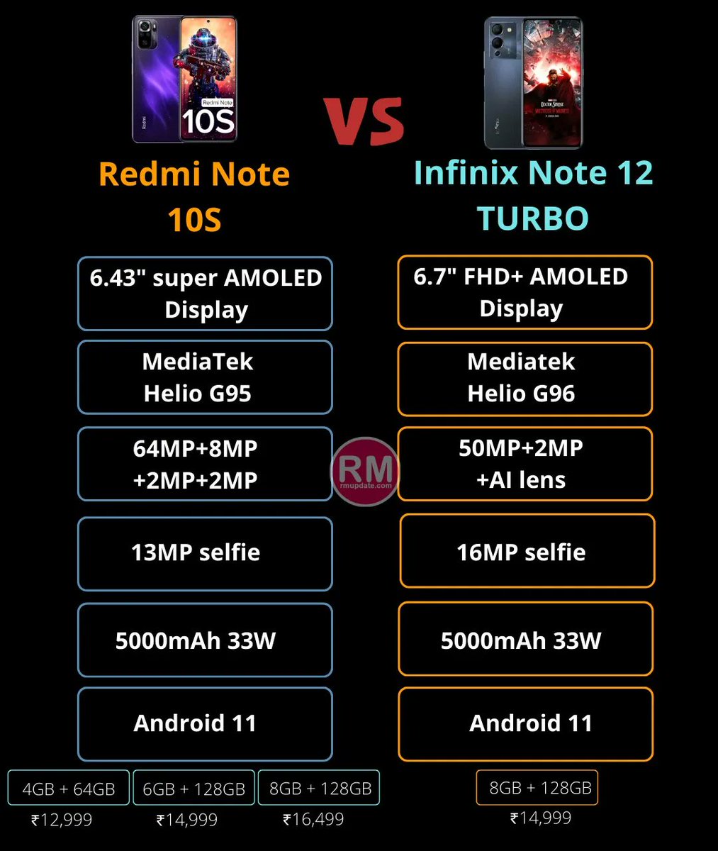 AppleExplorers's tweet photo. Infinix NOTE 12 Turbo vs Motorola g52 vs poco M4 Pro 5g vs redmi note 10s
#infinix #infinixnote12turbo #motorolag52 #pocom4pro5g #redminote10s https://t.co/ap17IixmTu
