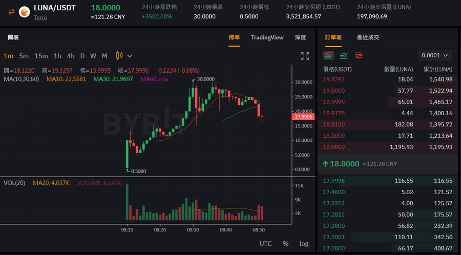 CryptoGreatHoly's tweet photo. 新luna最高$30，有点土狗的味道🤩
传送门https://t.co/CZGnlNS2f5 https://t.co/wPa7EKbfzH
