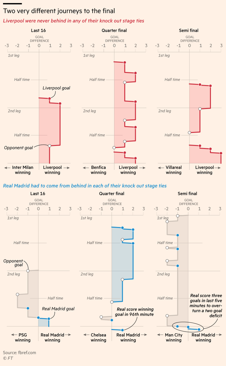 Charting Real Madrid and Liverpool's route through the knock-out stages of the Champions League. Wouldn't have been possible without the great #RStats #worldfootballR package.

Read <a href="/MathurinPatrick/">Patrick Mathurin</a> and <a href="/SamuelAgini/">Samuel Agini</a>'s analysis
ft.com/content/6fdabe…
#dataviz