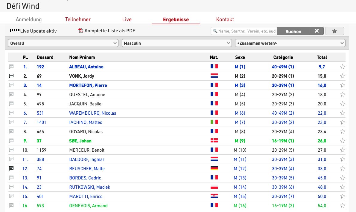Continentseven's tweet photo. Justine Lemeteyer & Antoine Albeau are leading the 2022 Defi Wind after 4 races. Two more days to go in the 20th edition! #windsurfing #race #competition #gruissan #france #rankings #ledefi #defiwind https://t.co/qn1V2C8Qtr