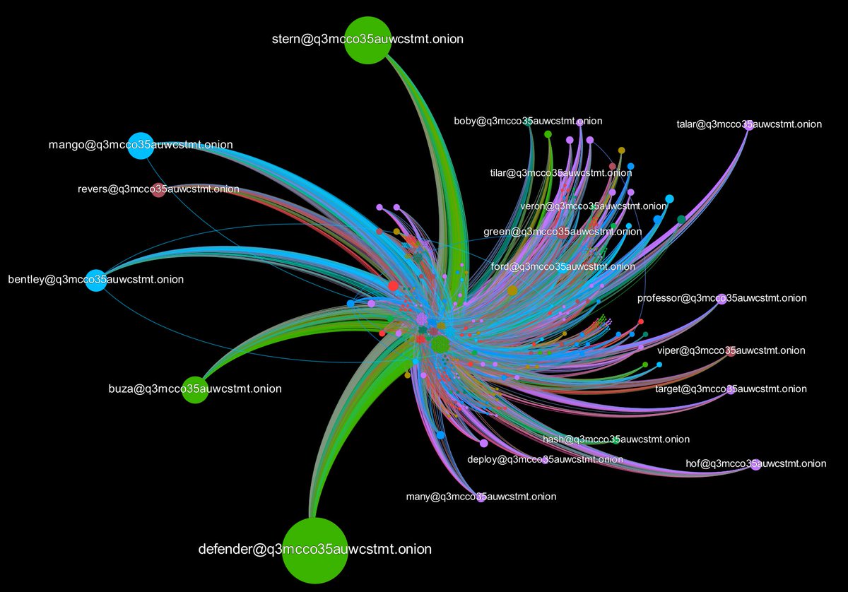 cibernicola_es's tweet image. Grafo de red/comunidad de #ContiLeaks
Limpieza de datos (source-target) de los chats filtrados.
Color nodo: Comunidad
Tamaño nodo: Grado de salida
Color Aristas: mixto.
#visualinfosec