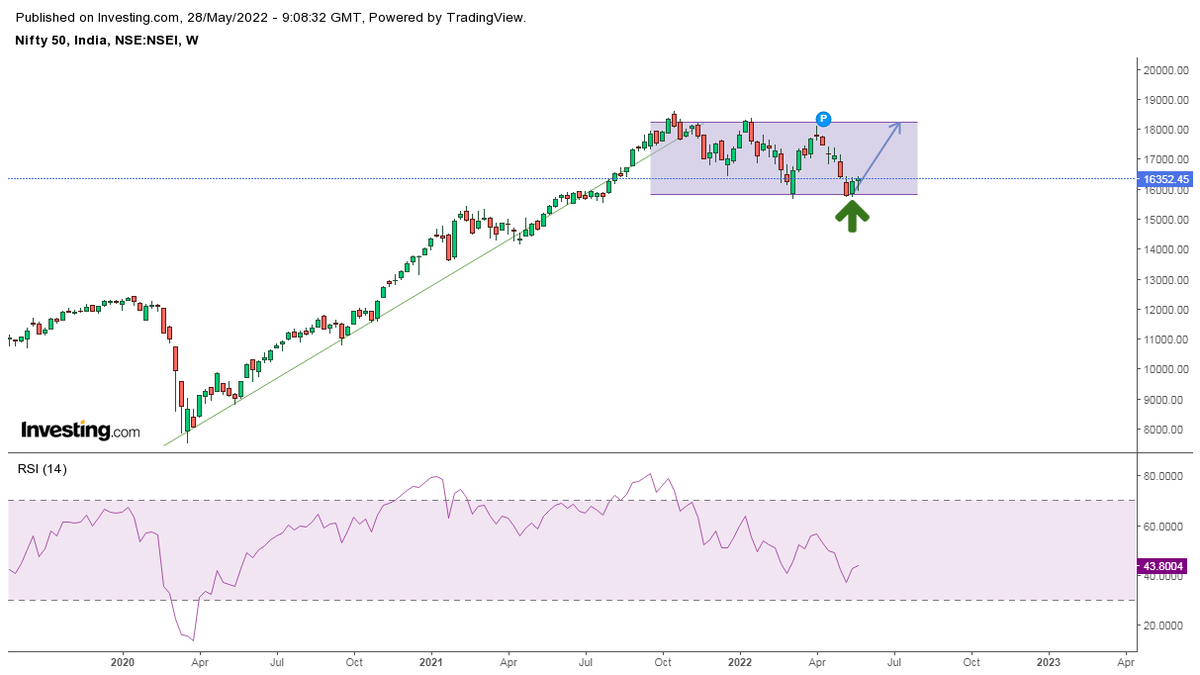 sumerkoul's tweet photo. #Nifty weekly
#StockMarketindia
#Bullish
#doyourownanalysis https://t.co/k2j0RQKNrK