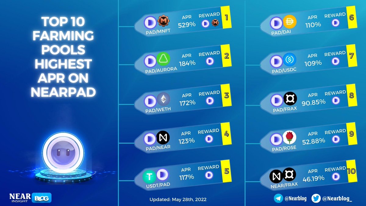 WalkyrienVC's tweet photo. ⚡️Top 10 farming pools highest apr on @NearPad
 
1⃣ PAD/MNFT - APR:529%
2⃣ PAD/AURORA - APR:184%
3⃣ PAD/WETH - APR:172%

More updates in below👇

#NearBlog #NEAR $NEAR #NearPad https://t.co/GbyROL5I05