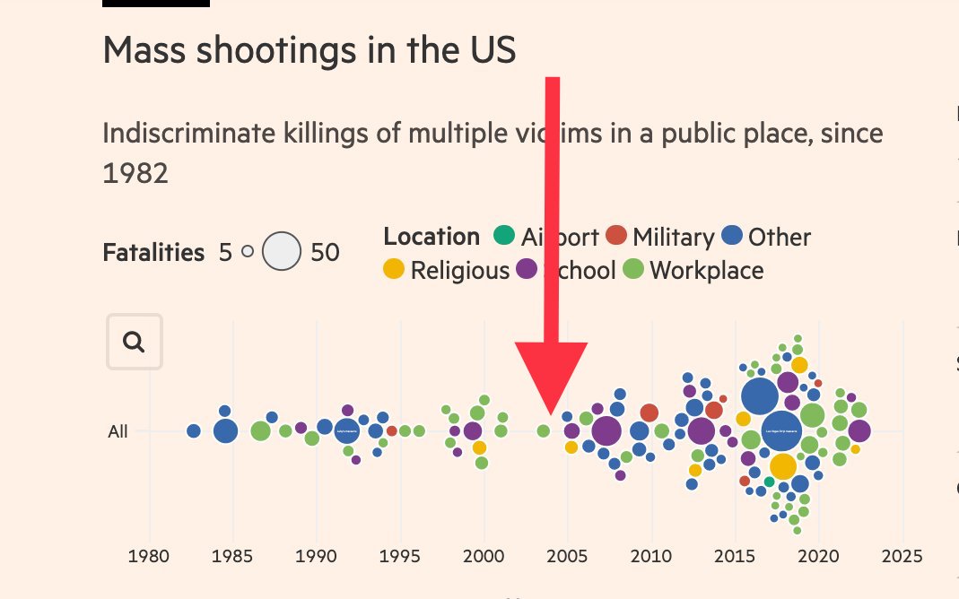 See how the frequency and scale of mass shootings grew after 2004? That's when our ban on assault weapons expired.