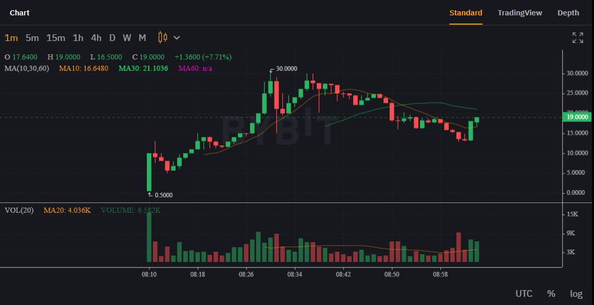 barxiu's tweet photo. Dự án #lunaterra 2.0 vừa được list trên sàn #Bybit. ATH là 30u và x60 lần.
Vâng, anh em không nhìn nhầm đâu. Nói chung đúng ảo😳 https://t.co/BGVkDJvUhI