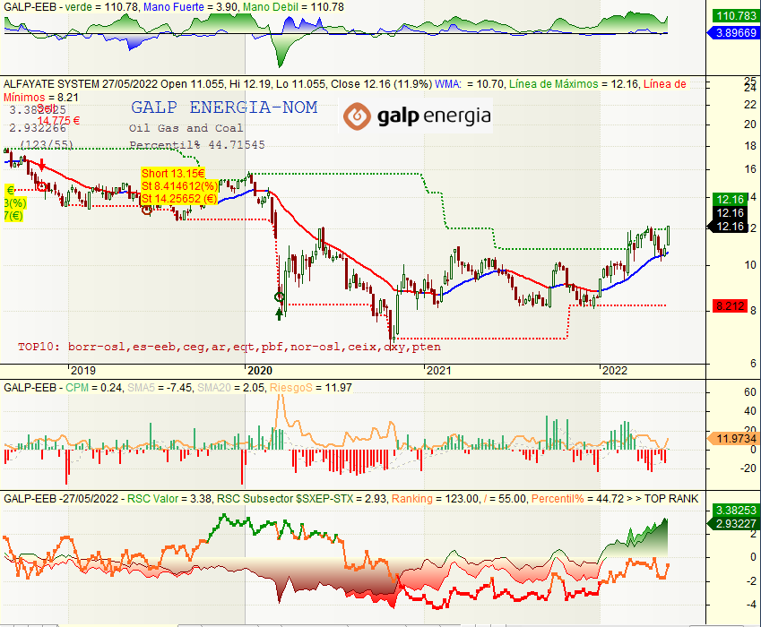 JavierAlfayate's tweet image. ✍️🤓 A estudio WA - IA:
🇫🇮 $METSB 🌲#MetsaBoard 
🇵🇹 $SEM 🌳#Semapa
🇵🇹 $GALP 🔥#GALPEnergia
🇫🇷 $TTE 🔥#TotalEnergies