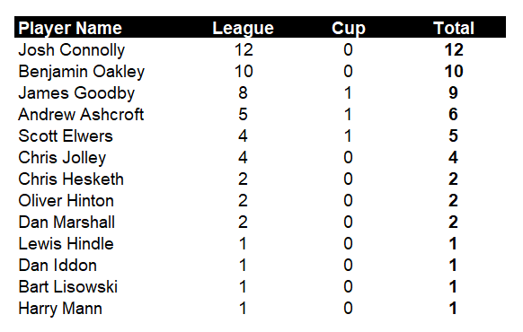 dcathletic1997's tweet photo. Firstly we congratulate @JoshgCon who secured the clubs Top Scorer award for the 2021/22 season after scoring 12 goals in just 6 appearances (including 3 hat-tricks). If only he had been available all season..... https://t.co/VQnY4wPPNG