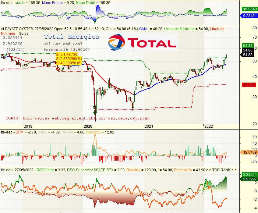 JavierAlfayate's tweet image. ✍️🤓 A estudio WA - IA:
🇫🇮 $METSB 🌲#MetsaBoard 
🇵🇹 $SEM 🌳#Semapa
🇵🇹 $GALP 🔥#GALPEnergia
🇫🇷 $TTE 🔥#TotalEnergies