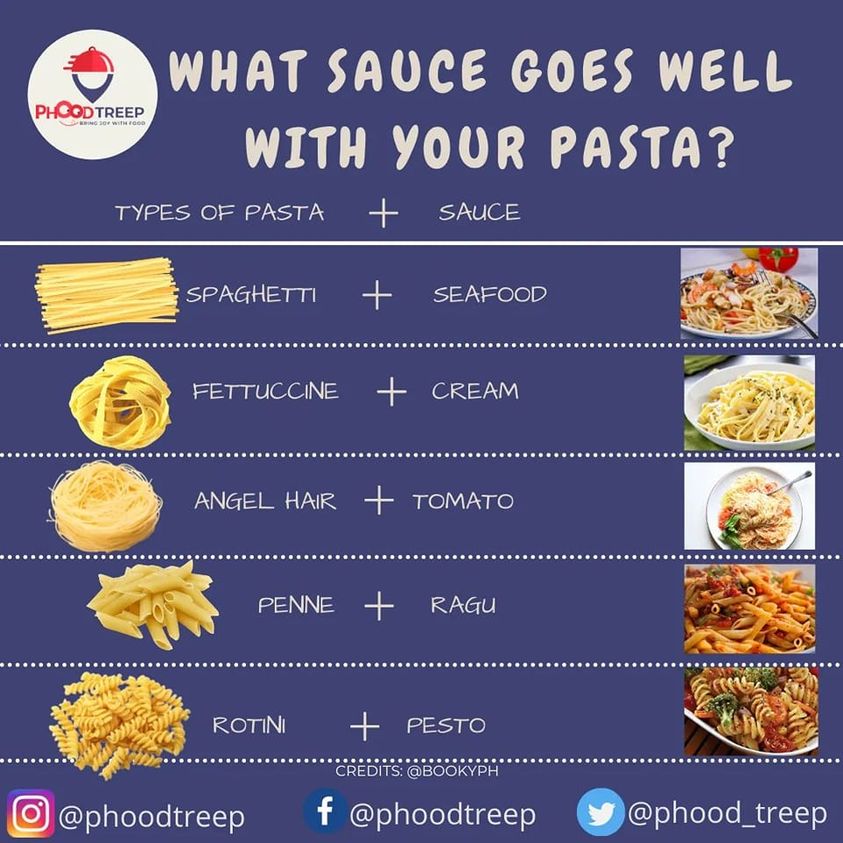 phood_treep's tweet photo. There are 500+ pasta shapes in Italy. Yes, that’s a lot of pasta! 
Some cuts, however, are regional and paired with a certain sauce or dish by tradition.
So, what sauce goes well with your type of pasta?

#PhoodTreep #PhoodDelivery #FreshwithPhoodTreep #TypesofPasta #PastaSauce https://t.co/kDmS3UKHca