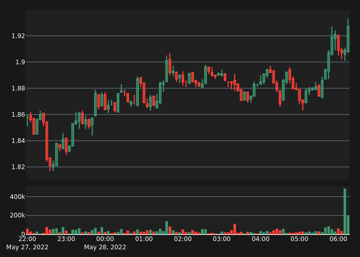 abnormal_crypto's tweet photo. #XTZUSDT Bull Alert!

5X Volume
Price:      1.928
5-min %: 1.0%
Volume:  $207,100
 
#crypto #whale #btc #eth #XTZ $XTZ https://t.co/5eVzRUmani