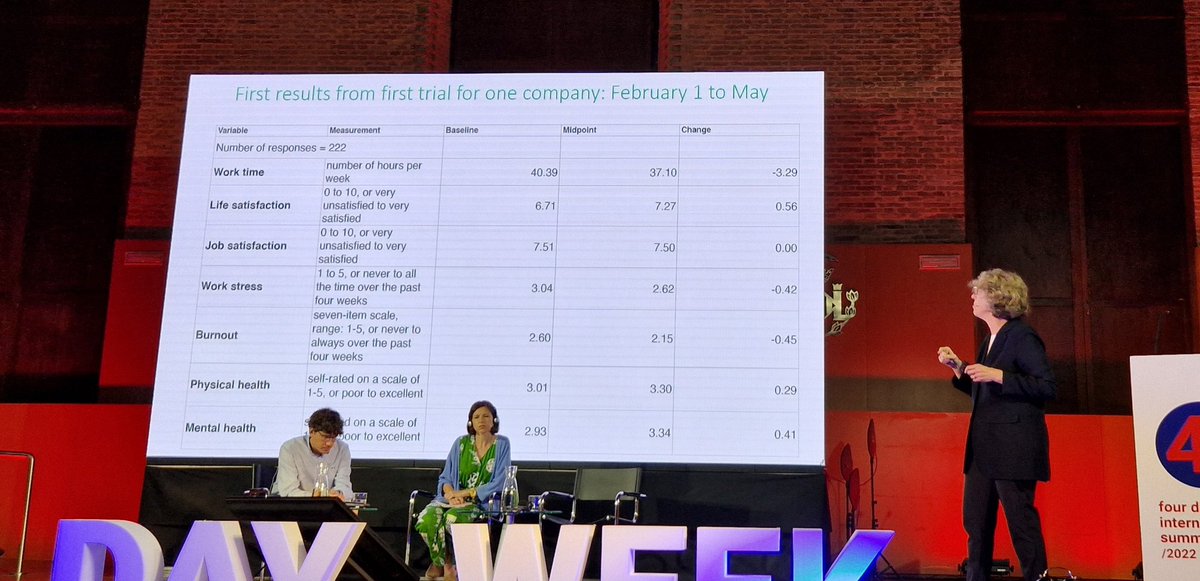lockhart_charli's tweet photo. @JulietSchor had shown the first lot of results from our research of the @4dayweek_global pilot. The results speak for themselves with just one company, mid way through their trial.
#4dayweek #reduceworktime @FourSummit #4DWSummitVLC https://t.co/b3YQpzdRb5