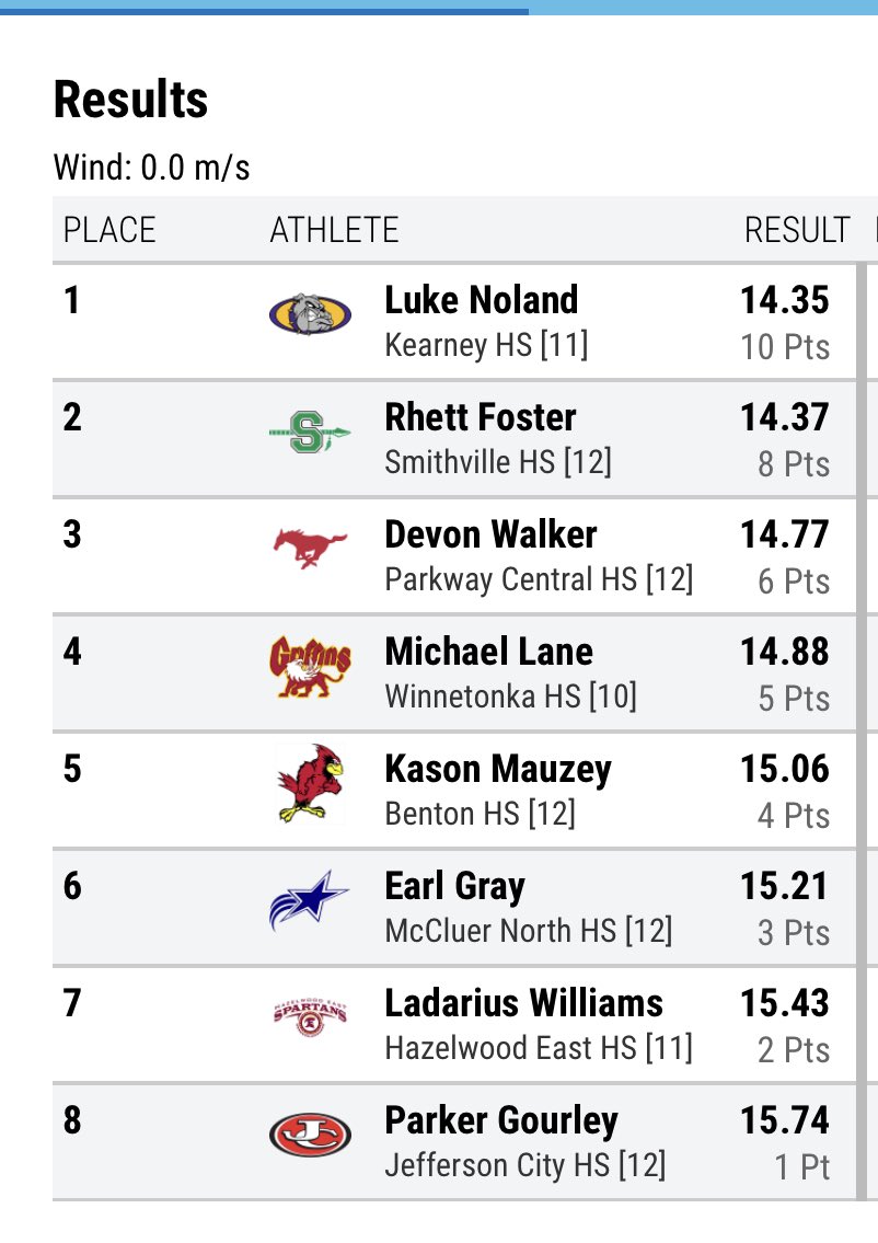 Senior <a href="/RhettFoster23/">Rhett Foster</a> demolishes his own school record with a time of 14.37 sec to finish 2nd 🥈 in the class 4 110 m hurdles.