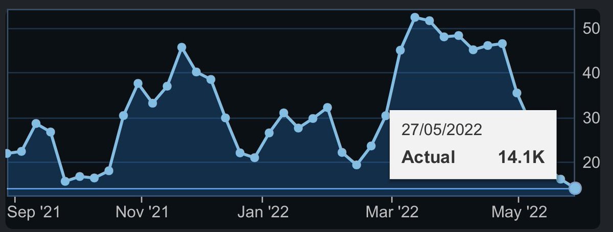 Silver 

📛Market in deficit
📛ST backwardation
📛Specs light exposure
📛Physical Premium 
📛Commercials closing shorts
📛Comex vaults being emptied at rates never seen

🤯Bullion banks are short via $SLV artificially succeeding in price compression

The day of reckoning is close