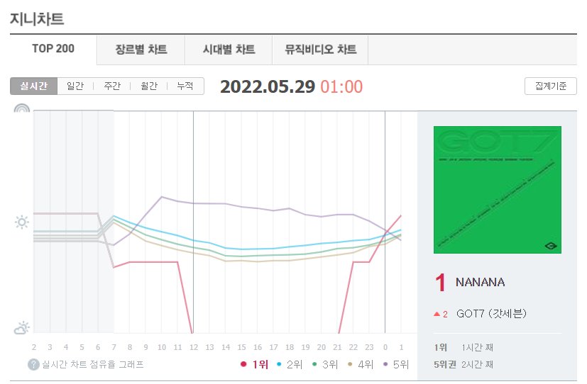 주말에도 함께 스밍한 아가새 여러분 감사합니다🙇‍♀️
🐥 계속 스밍 함께 해요🙂

<a href="/GOT7/">GOT7 (갓세븐)</a> <a href="/Warner_Music_Kr/">Warner Music Korea</a>
<a href="/jaybnow_hr/">JAY B</a> <a href="/marktuan/">Mark Tuan</a> <a href="/JacksonWang852/">Jackson Wang</a> <a href="/JINYOUNG/">박진영</a> <a href="/GOTYJ_Ars_Vita/">N</a> <a href="/BamBam1A/">BamBam</a> <a href="/yugyeom/">김유겸</a>
 #갓세븐 #GOT7 #IGOT7
#기부니가좋게_NANANA듣는중