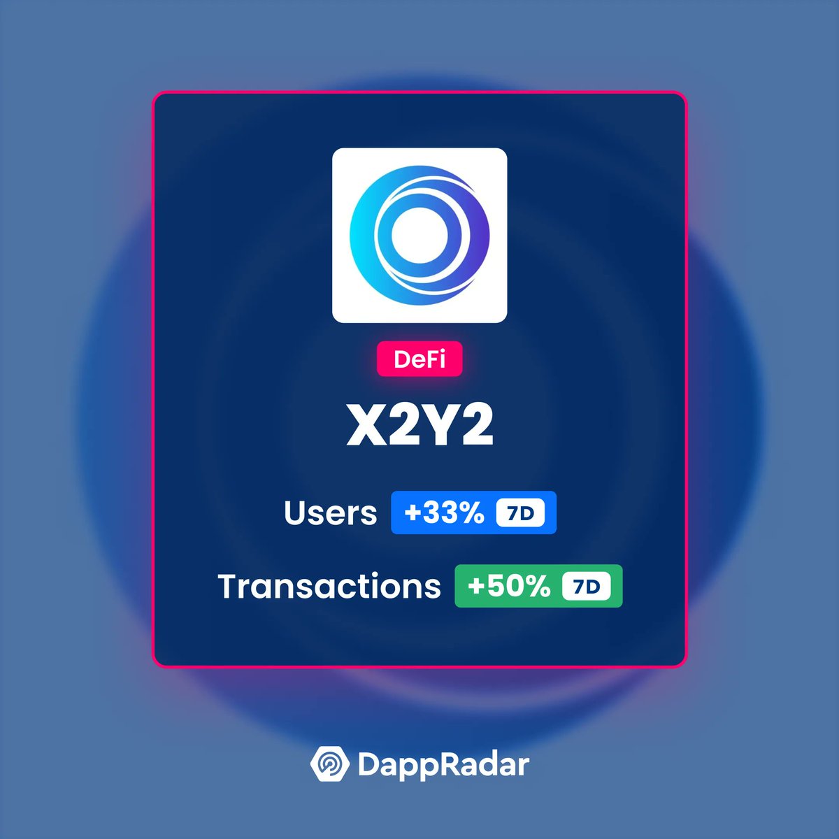 🔥 <a href="/the_x2y2/">X2Y2</a>, a community-owned #NFT marketplace, sees a strong growth in unique active users of +33% and +50% in transactions.

➡️ dappradar.com/ethereum/marke…

#DappRadarSignals