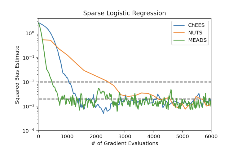 Tuning-Free Generalized Hamiltonian Monte Carlo by Matt Hoffman and Pavel Sountsov. 

proceedings.mlr.press/v151/hoffman22…