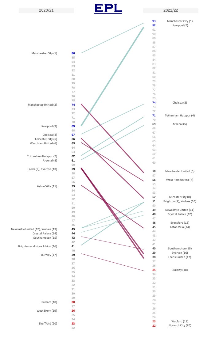 Simple charts usually give the best result!

Recreated the EPL Seasonal Points Comparison by 
@visualisingdata
 on #Tableau using Slope chart.

public.tableau.com/app/profile/ad…