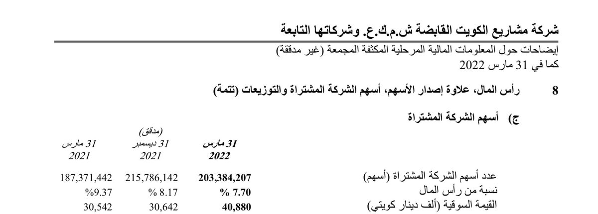 casab20's tweet photo. حسب ميزانية شركة مشاريع الكويت القابضة خفضت من اسهم الخزينة 12.401.935 مليون سهم بنهاية الربع الاول 2022 https://t.co/u7x8zgMYtJ