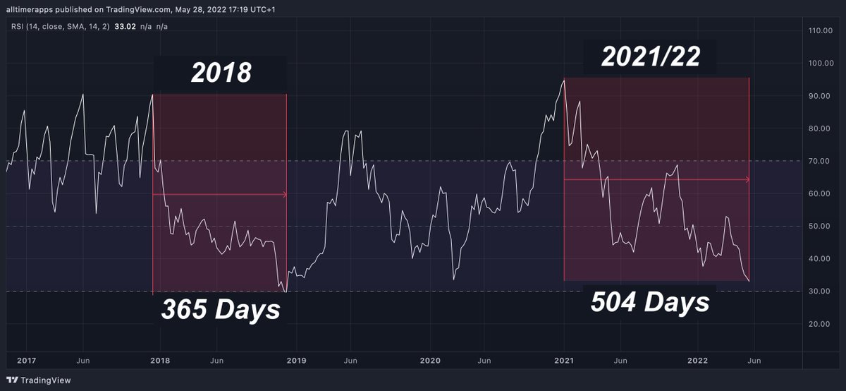 BitcoinArchive's tweet photo. #Bitcoin Weekly RSI 
This downtrend is 139 days longer than 2018 bear market. https://t.co/56qu3RPMZ4