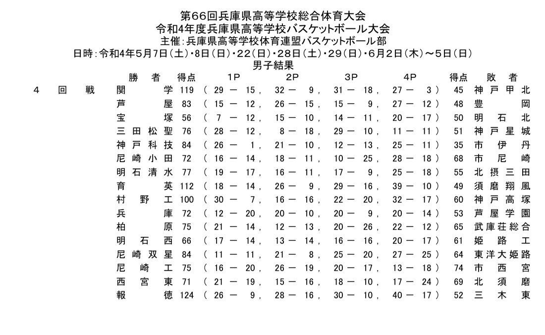 Baske_Break's tweet photo. 令和4年度
兵庫県高校総体🏀

5月28日　4回戦　結果

🚹
スコアー表
https://t.co/shH44eJy0n

トーナメント表
https://t.co/M5IPQnUnfP

🚺
スコアー表　
https://t.co/rMnURkXNBj

トーナメント表
https://t.co/qogOohV84T https://t.co/7eBCpqaCXC