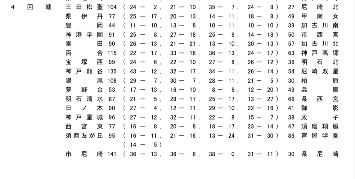 Baske_Break's tweet photo. 令和4年度
兵庫県高校総体🏀

5月28日　4回戦　結果

🚹
スコアー表
https://t.co/shH44eJy0n

トーナメント表
https://t.co/M5IPQnUnfP

🚺
スコアー表　
https://t.co/rMnURkXNBj

トーナメント表
https://t.co/qogOohV84T https://t.co/7eBCpqaCXC