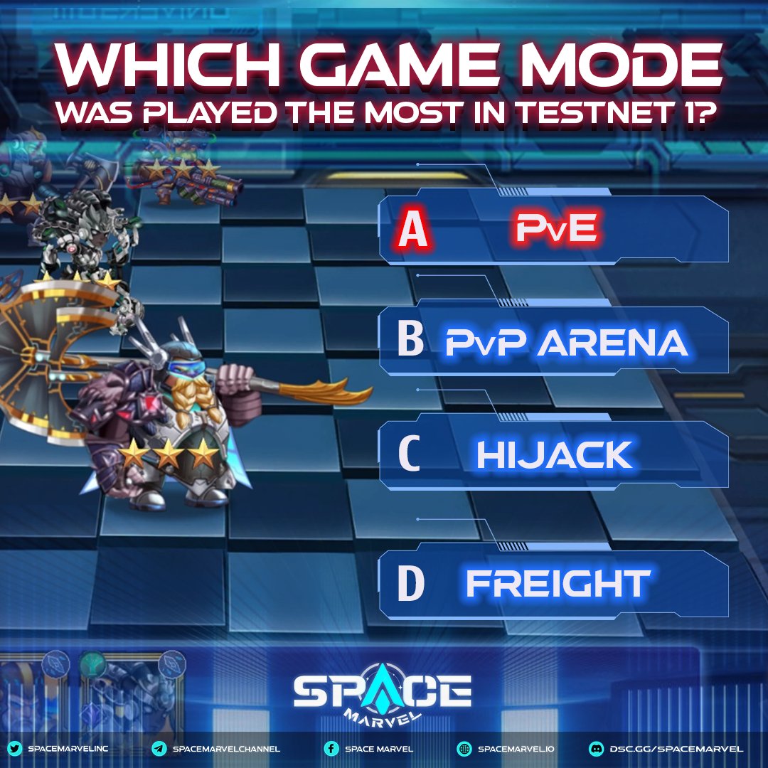 spacemarvelinc's tweet photo. The answer to the first question is:
A. PvE is the most played mode 
🎉 Congratulations to the fastest 50 correct answers on Discord to have qualify for Testnet 2
😉 For those of you who haven't won, don't be sad, come back at 14:00 UTC today to answer question number 2!
@Cryptos https://t.co/HqcuAEgcDt