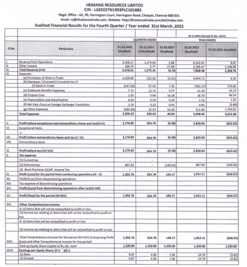 AdeptMarket's tweet photo. #HEMANG Hemang Resources Ltd - Excellent results over the quarter 🔥

Q4FY22 Net Profit Of 13 cr 
VS
Q3FY22 Net Profit Of 6.5 cr 
VS
Q4FY21 Net Profit Of 1.4 cr 

QOQ Net Profit Growth Of 100%
YOY Net Profit Growth Of 828%
Available at a forward pe of less than 1 https://t.co/PGlahhQ22N