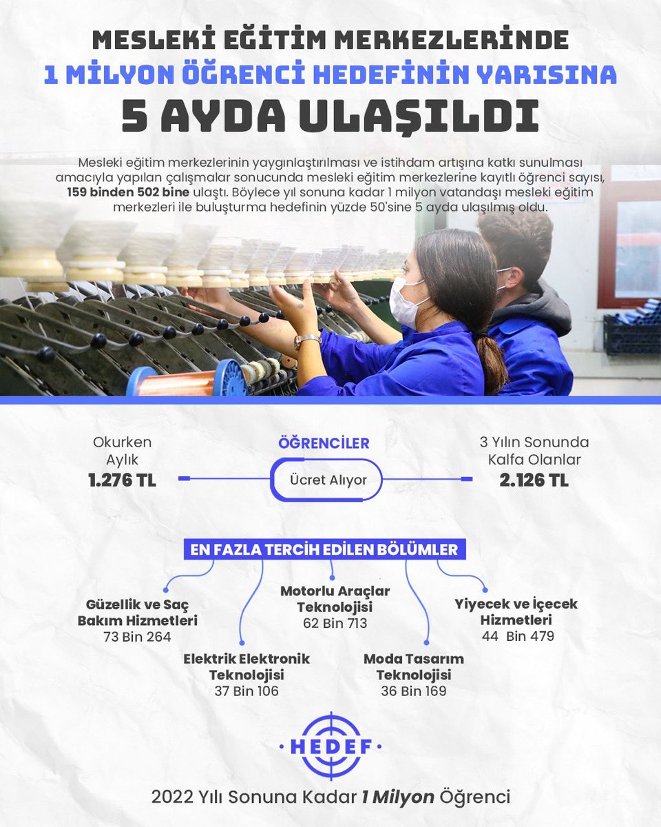 Mesleki Eğitim Merkezlerinde 1 Milyon Öğrenci Hedefinin Yarısına 5 Ayda Ulaşıldı ve Kayıtlı Öğrenci Sayısı 502 Bine Yükseldi 

Bakan Özer: Mesleki ve teknik eğitimi, Türkiye’nin geleceği açısından stratejik bir mesele olarak görüyoruz.

👉 meb.ai/JEYf3E
