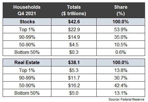 awealthofcs's tweet photo. The top 10% owns 89% of the stocks in the US

The bottom 90% owns 55% of the housing market and holds 75% of the debt

Why the housing market matters more than the stock market

https://t.co/0NGmI7pdo9 https://t.co/cYzPjZqwhZ